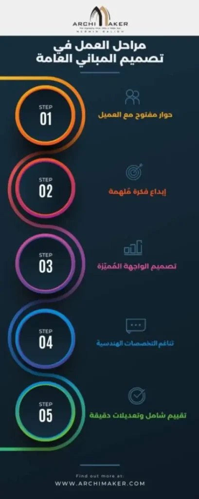 التصميم المعماري للمباني العامة مراحل العمل في تصميم المباني العامة