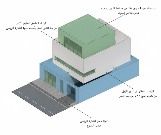 ما هي النسبة البنائية و أهميتها في التصميم السعودى