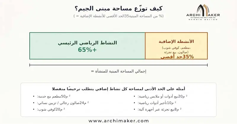 تصميم جيم في السعودية: اشتراطات الترخيص والمساحات الرسمية الكاملة
