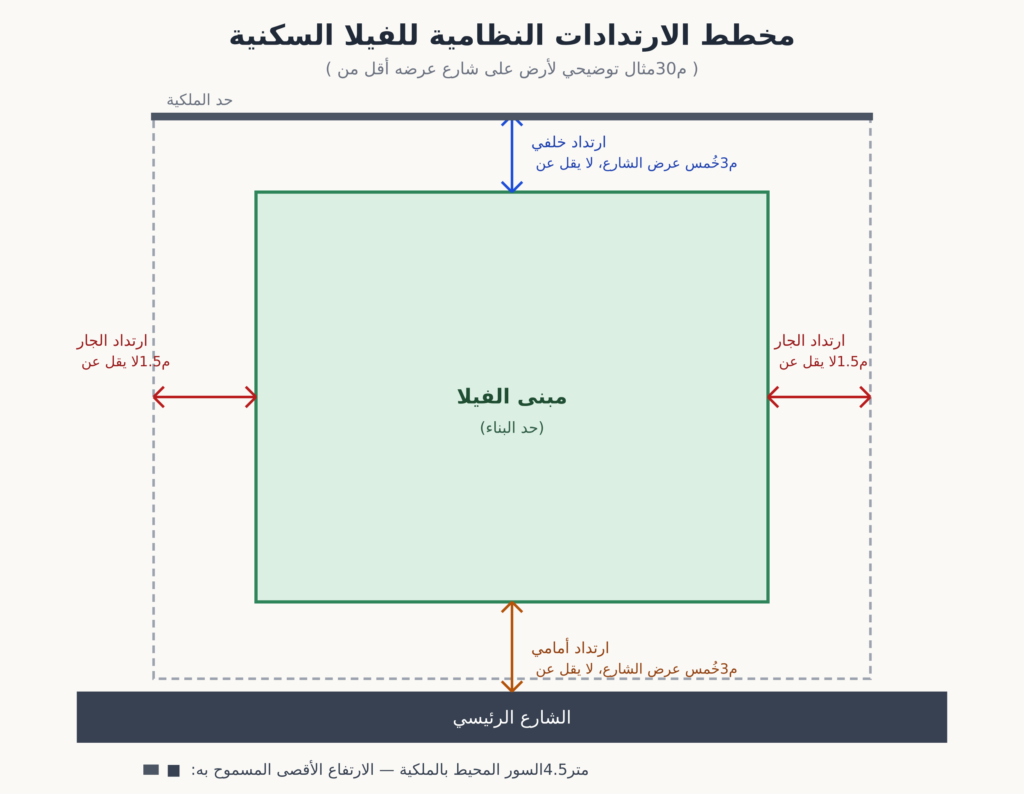 اشتراطات كود البناء السعودي للفلل السكنية في السعودية