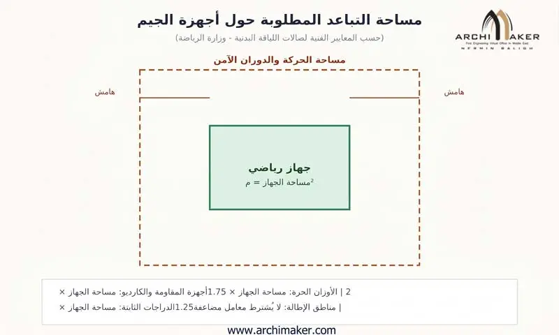 تصميم جيم في السعودية: اشتراطات الترخيص والمساحات الرسمية الكاملة