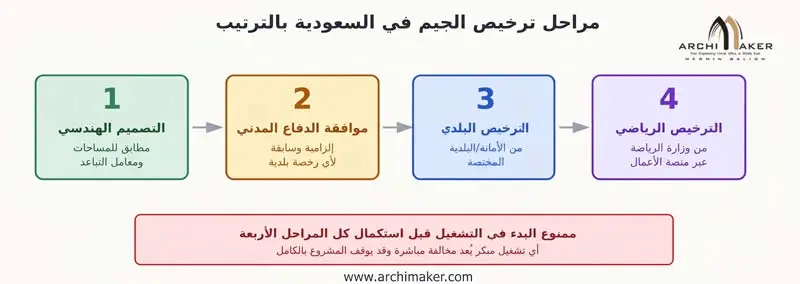 تصميم جيم في السعودية: اشتراطات الترخيص والمساحات الرسمية الكاملة